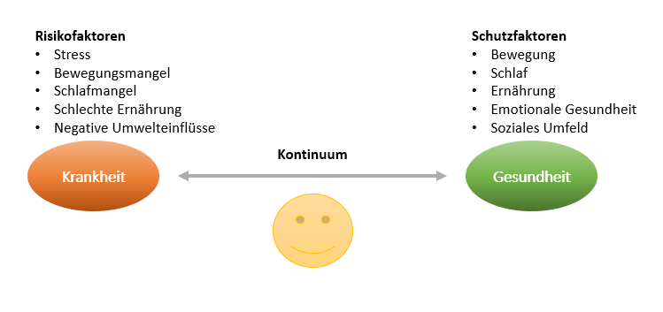 Die fünf Säulen der Gesundheit - Wohl-Leben